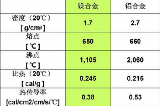 镁合金与铝合金密度比较 镁合金与铝合金密度比较
