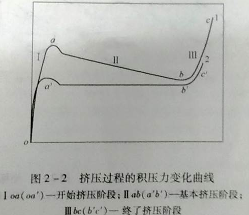 挤压力变化过程曲线图 挤压力变化过程曲线图