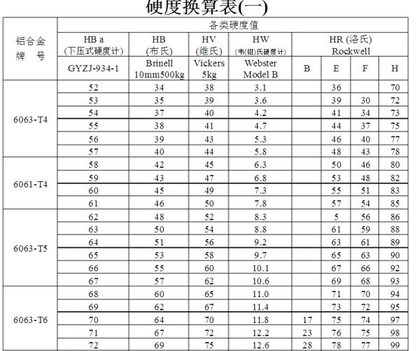 6063硬度强度标准表 6063硬度强度标准表